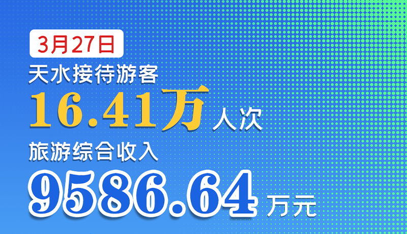 海報|3月27日，天水接待游客16.41萬人次，旅游綜合收入9586.64萬元